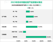 2023年苏州市农林牧渔业总产值354.8亿元，比上年增长3.0%