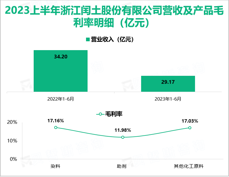 2023上半年浙江闰土股份有限公司营收及产品毛利率明细（亿元）