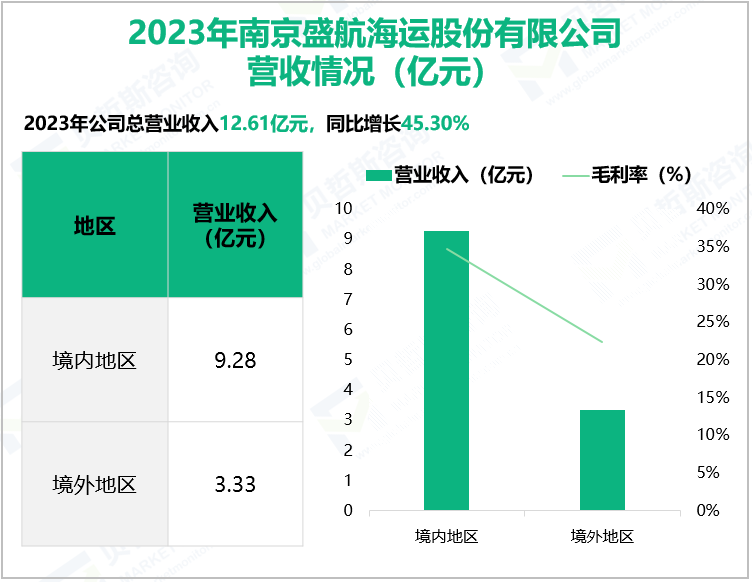 2023年南京盛航海运股份有限公司营收情况(亿元)