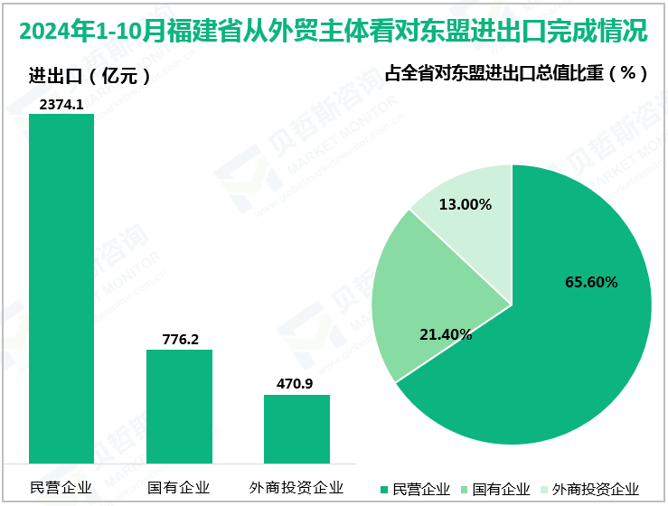 2024年1-10月福建省从外贸主体看对东盟进出口完成情况