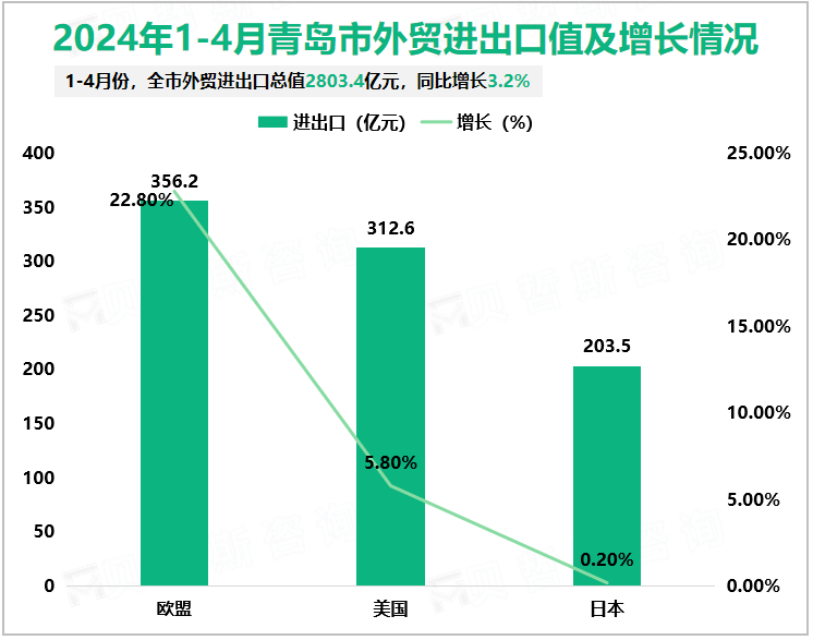 2024年1-4月青岛市外贸进出口值及增长情况