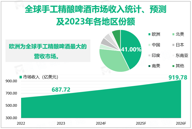  全球手工精酿啤酒市场收入统计、预测及2023年各地区份额