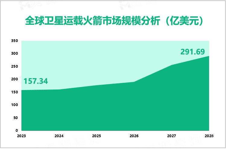 全球卫星运载火箭市场规模分析（亿美元）