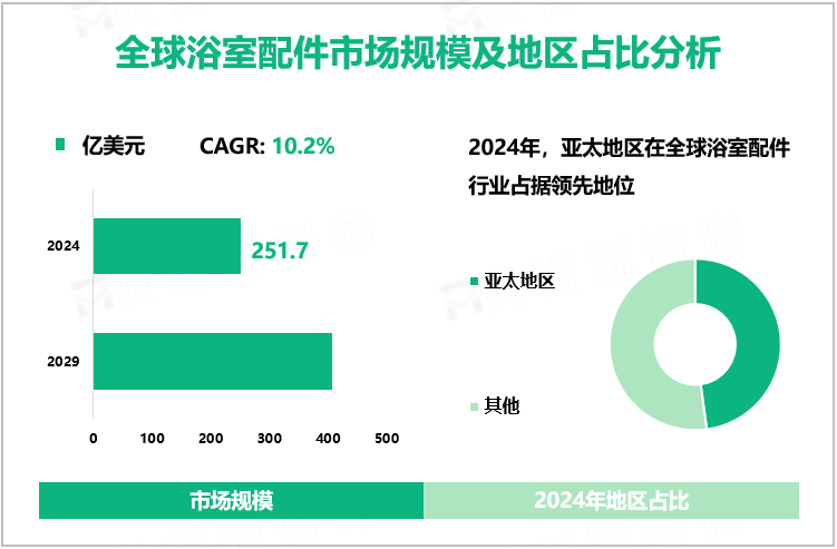 全球浴室配件市场规模及地区占比分析