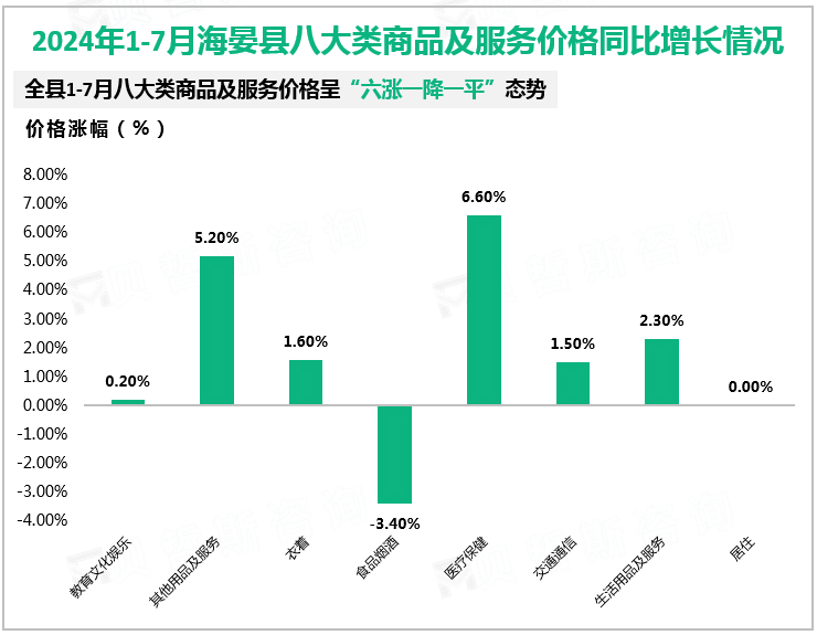 2024年1-7月海晏县八大类商品及服务价格同比增长情况