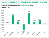 2024年7月末海北藏族自治州金融机构各项存款余额190.89亿元，增长0.7%