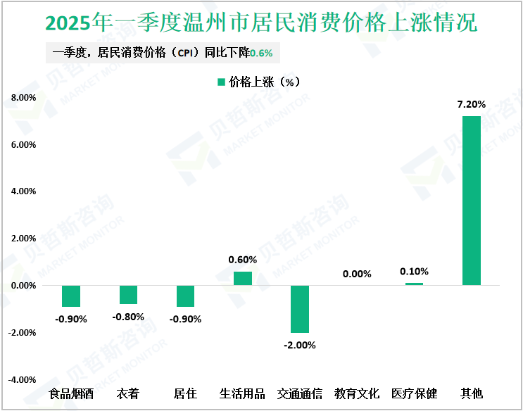 2025年一季度温州市居民消费价格上涨情况