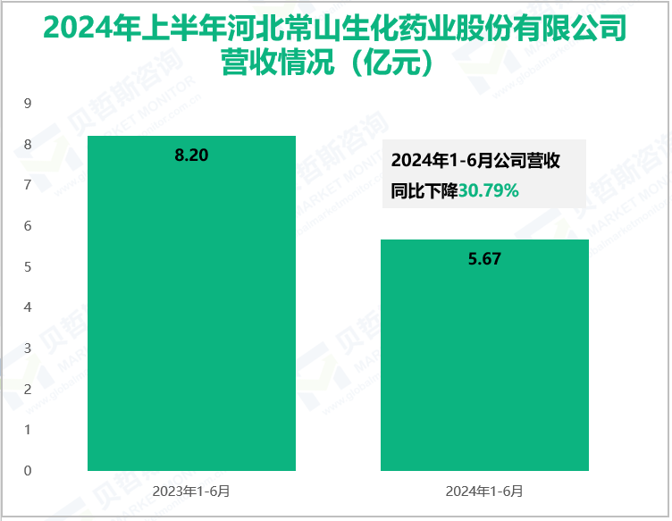 2024年上半年河北常山生化药业股份有限公司营收情况(亿元)