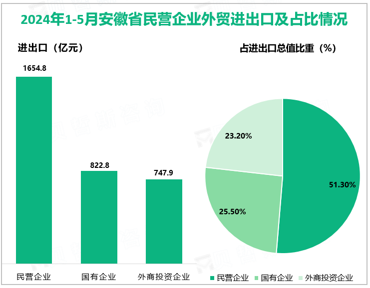 2024年1-5月安徽省民营企业外贸进出口及占比情况