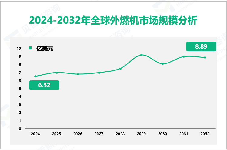 2024-2032年全球外燃机市场规模分析