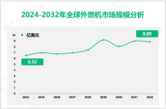 外燃机行业增长趋势：2024-2032年全球市场规模将增长2.37亿美元