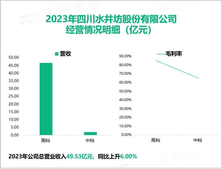 2023年四川水井坊股份有限公司经营情况明细（亿元）