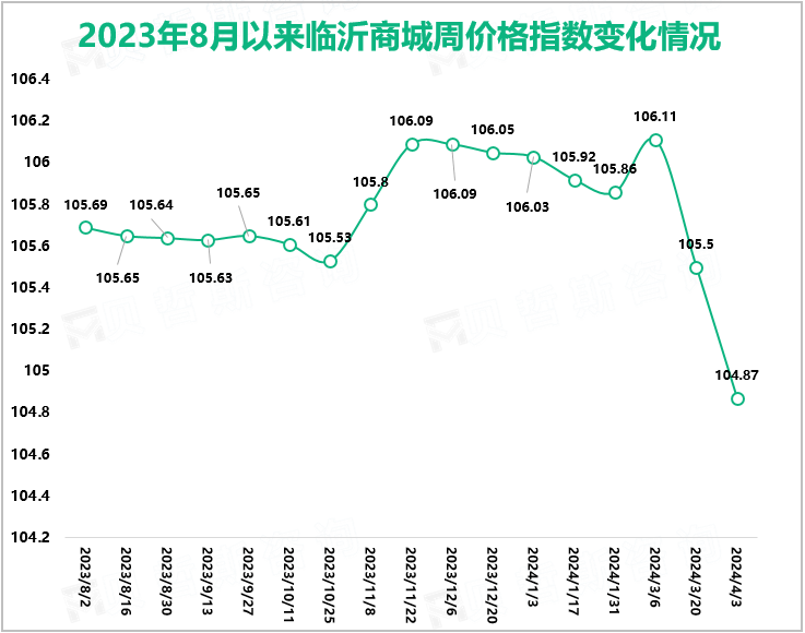 2023年8月以来临沂商城周价格指数变化情况