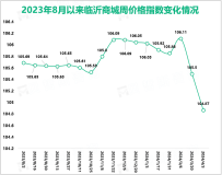 2024年4月第一周临沂商城价格总指数为104.87点，环比下跌0.31点