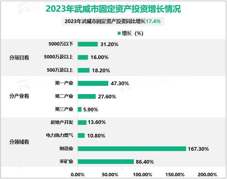 2023年武威市固定资产投资增长情况