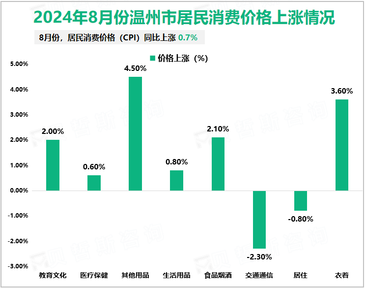 2024年8月份温州市居民消费价格上涨情况