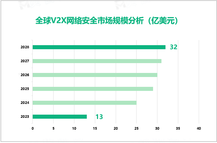 全球V2X网络安全市场规模分析（亿美元）