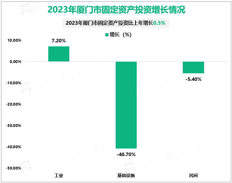 2023年厦门市固定资产投资增长情况