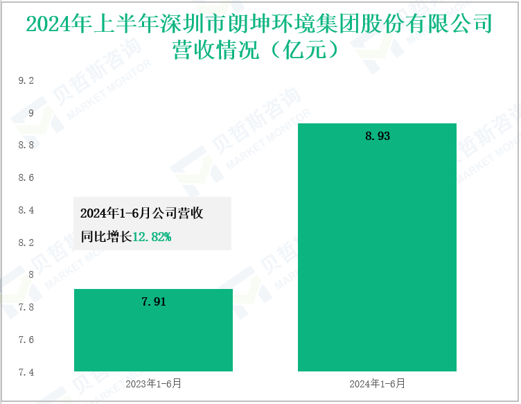 2024年上半年深圳市朗坤环境集团股份有限公司营收情况(亿元)