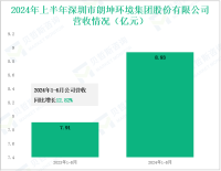 朗坤环境深耕生物质资源再生与合成生物智造，其营收在2024年上半年为8.93亿元