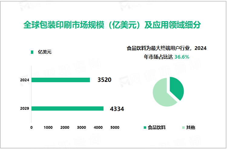 全球包装印刷市场规模（亿美元）及应用领域细分