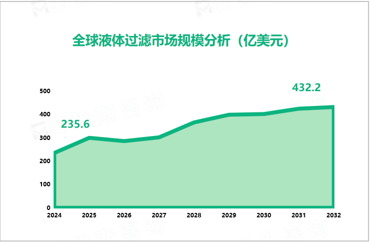 全球液体过滤市场规模分析（亿美元）