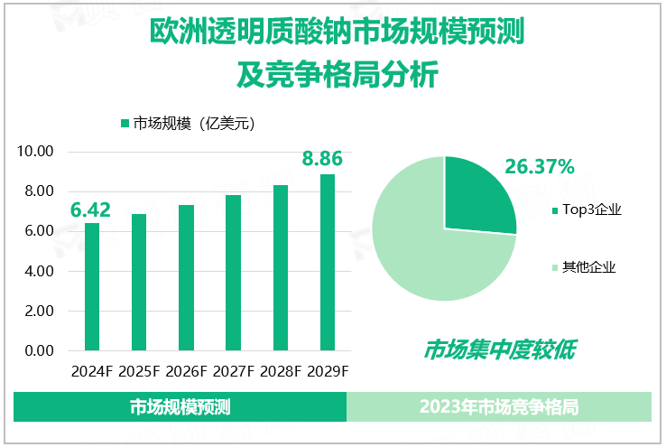 欧洲透明质酸钠市场规模预测及竞争格局分析