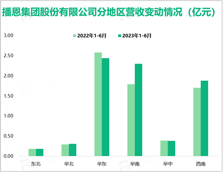 播恩集团股份有限公司分地区营收变动情况（亿元）