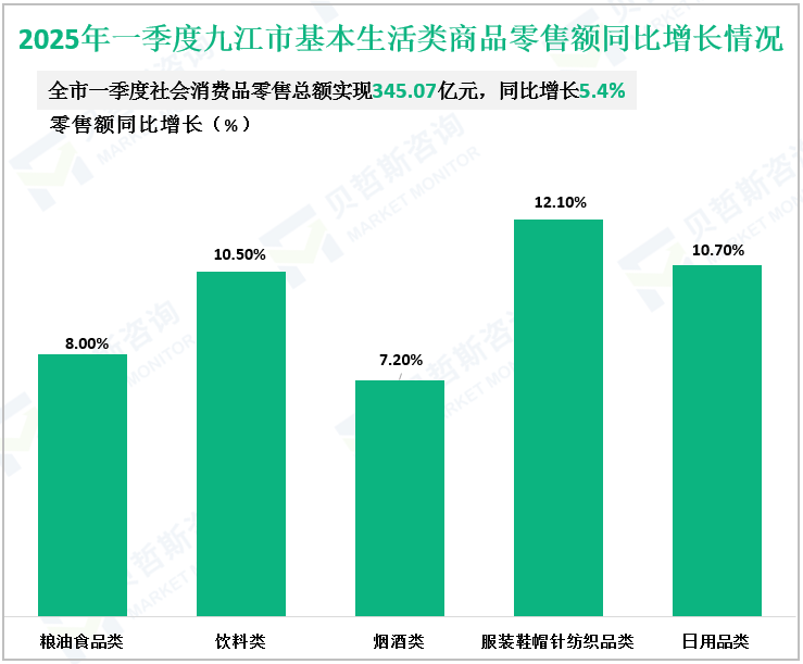 2025年一季度九江市基本生活类商品零售额同比增长情况