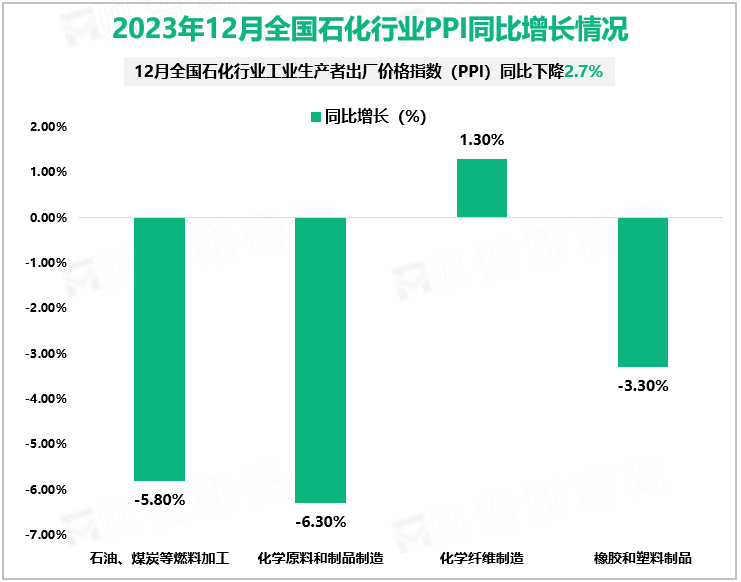 2023年12月全国石化行业PPI同比增长情况