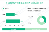 2024年全球微型逆变器市场规模为20.9亿美元，北美地区份额最大