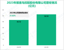 报喜鸟专注于零售相关业务，其营收在2023年为52.53亿元