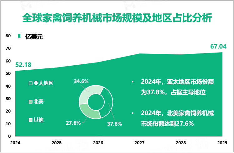 全球家禽饲养机械市场规模及地区占比分析