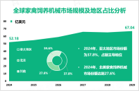 家禽饲养机械区域市场分析：2024年亚太地区、北美市场份额分别为37.8%、27.6%