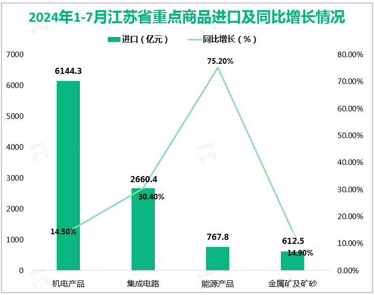 2024年1-7月江苏省重点商品进口及同比增长情况