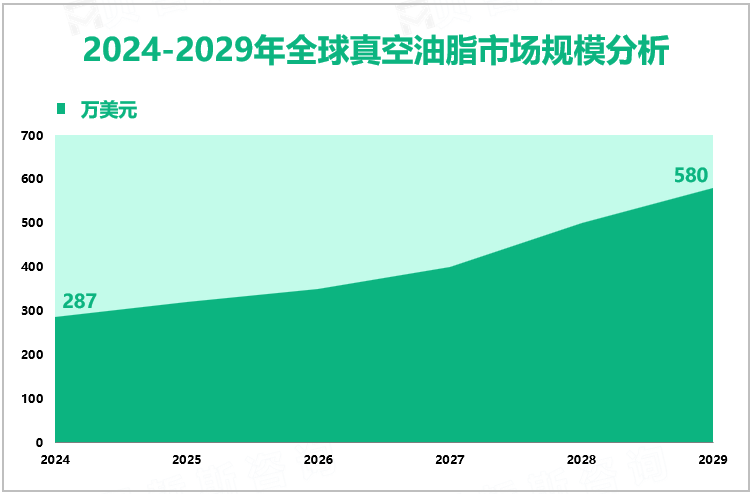 2024-2029年全球真空油脂市场规模分析