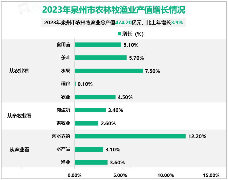 2023年泉州市农林牧渔业产值增长情况