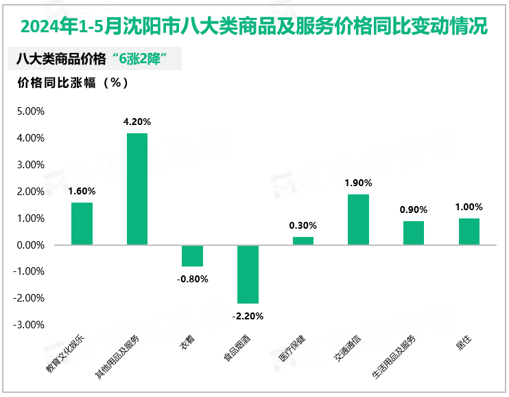 2024年1-5月沈阳市八大类商品及服务价格同比变动情况