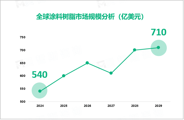 全球涂料树脂市场规模分析（亿美元）