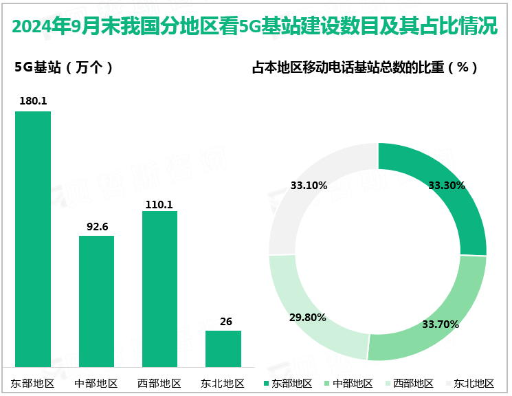 2024年9月末我国分地区看5G基站建设数目及其占比情况