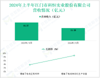科恒股份聚焦于锂电产业，其营收在2024年上半年为11.28亿元