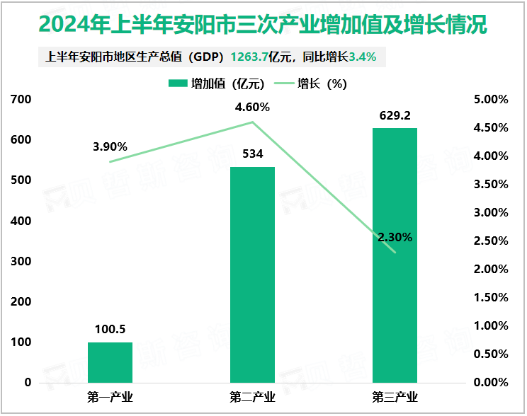 2024年上半年安阳市三次产业增加值及增长情况