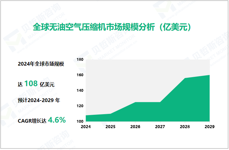 全球无油空气压缩机市场规模分析（亿美元
