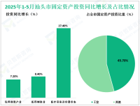 2025年1-5月汕头市高技术制造业增加值同比增长5.5%