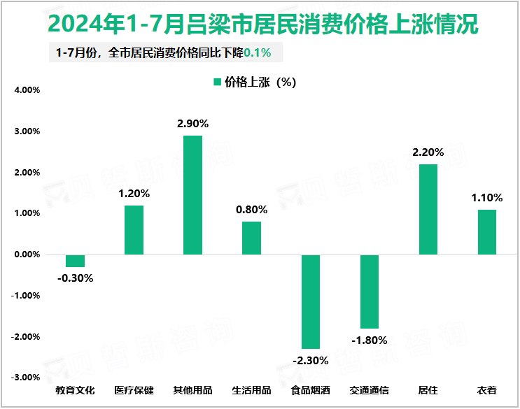 2024年1-7月吕梁市居民消费价格上涨情况