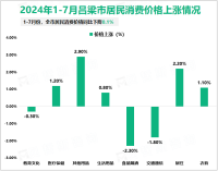 2024年1-7月吕梁市固定资产投资365亿元，同比增长6%