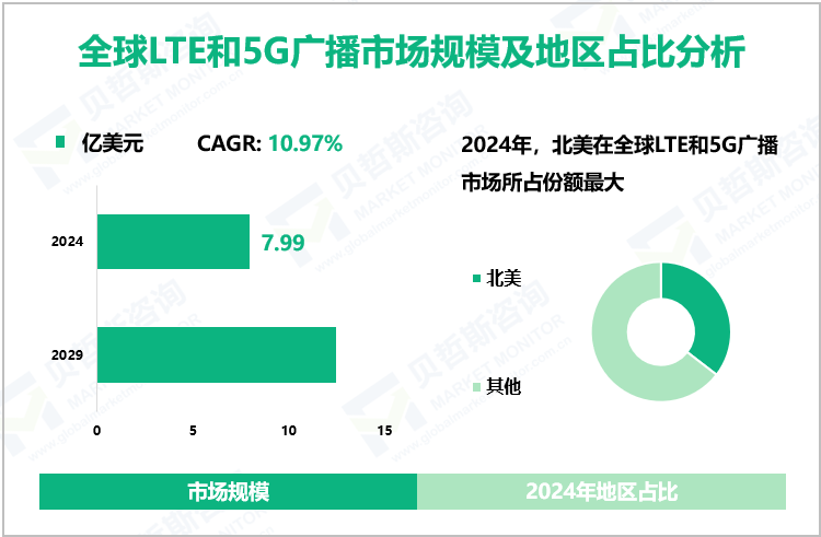 全球LTE和5G广播市场规模及地区占比分析