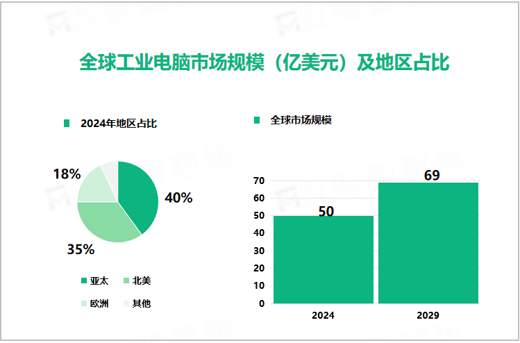 全球工业电脑市场规模（亿美元）及地区占比