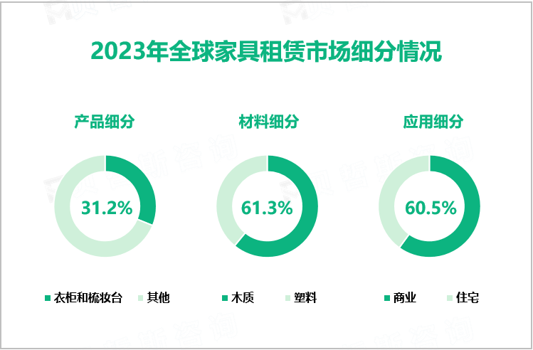 2023年全球家具租赁市场细分情况