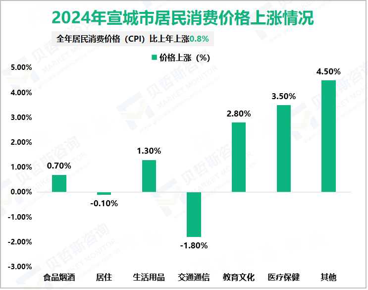 2024年宣城市居民消费价格上涨情况